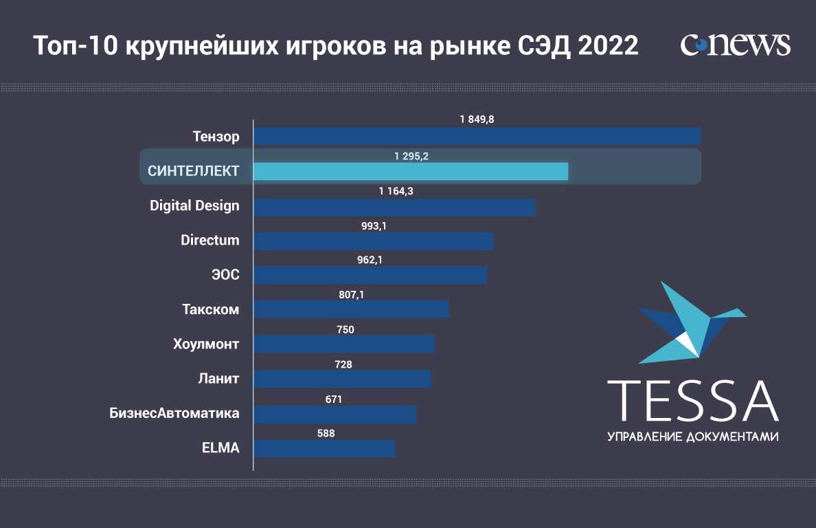 СИНТЕЛЛЕКТ занял второе место в рейтинге крупнейших поставщиков СЭД в России